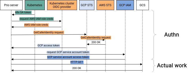 Diagram demonstrating multiple credential exchanges for a workload in Amazon Web Service's Elastic Kubernetes Service to authenticate to Google Cloud Platform services
