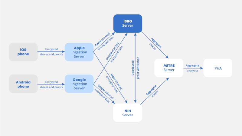 System diagram of the Exposure Notifications Private Analytics system